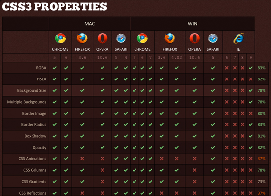 HTML5 & CSS3 Compatibility Chart